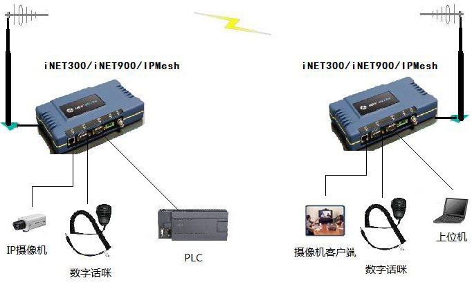点对点点对多点远距离数据话音网络图像综合无线传输系统